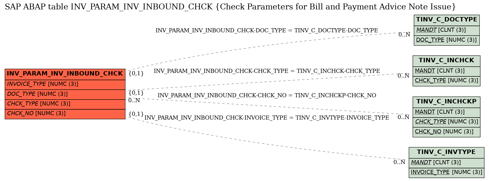 E-R Diagram for table INV_PARAM_INV_INBOUND_CHCK (Check Parameters for Bill and Payment Advice Note Issue)