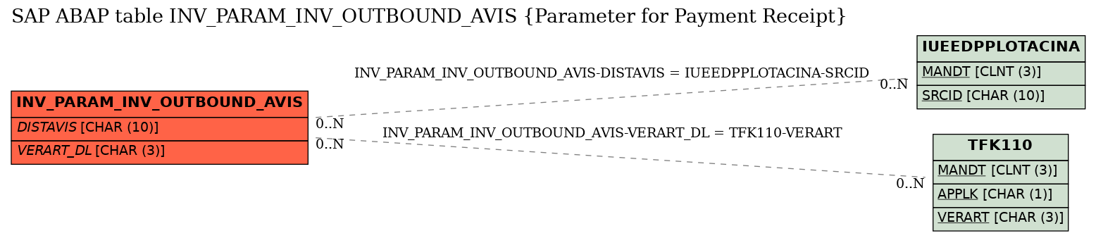 E-R Diagram for table INV_PARAM_INV_OUTBOUND_AVIS (Parameter for Payment Receipt)