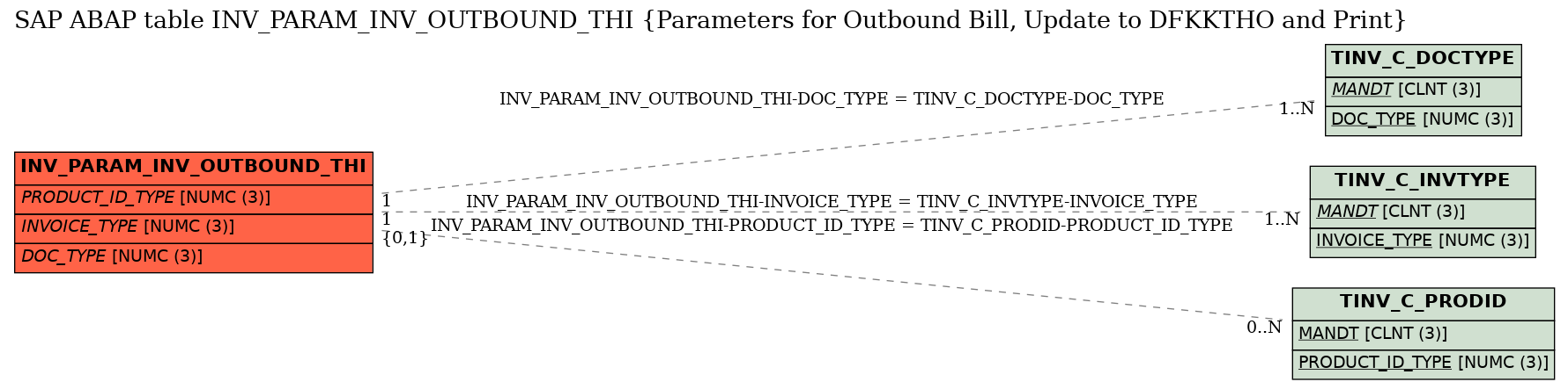 E-R Diagram for table INV_PARAM_INV_OUTBOUND_THI (Parameters for Outbound Bill, Update to DFKKTHO and Print)