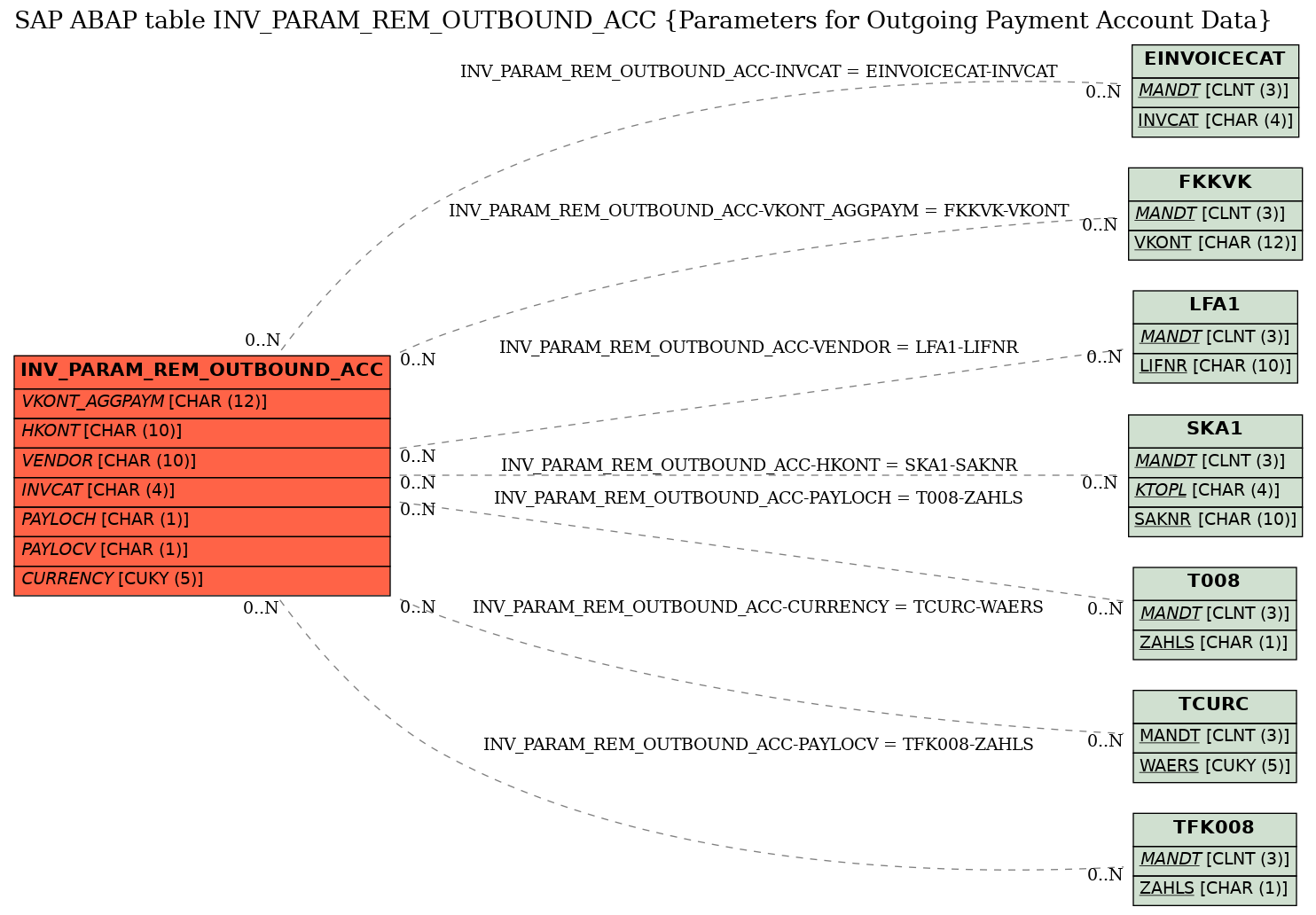 E-R Diagram for table INV_PARAM_REM_OUTBOUND_ACC (Parameters for Outgoing Payment Account Data)