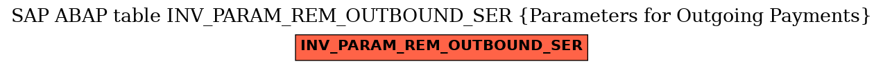 E-R Diagram for table INV_PARAM_REM_OUTBOUND_SER (Parameters for Outgoing Payments)