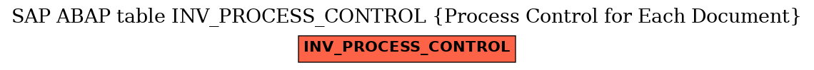 E-R Diagram for table INV_PROCESS_CONTROL (Process Control for Each Document)