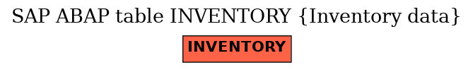 E-R Diagram for table INVENTORY (Inventory data)