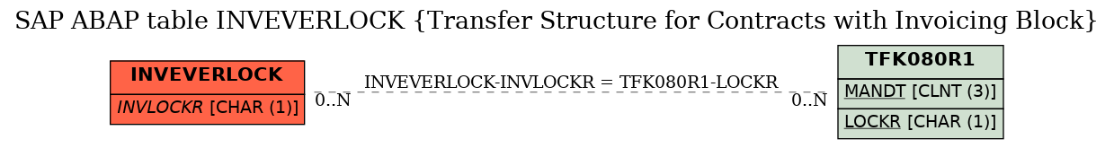 E-R Diagram for table INVEVERLOCK (Transfer Structure for Contracts with Invoicing Block)