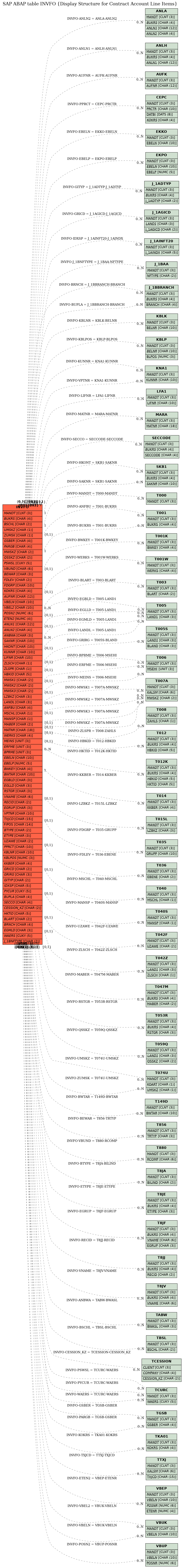 E-R Diagram for table INVFO (Display Structure for Contract Account Line Items)