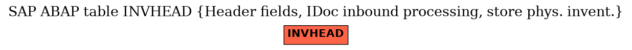 E-R Diagram for table INVHEAD (Header fields, IDoc inbound processing, store phys. invent.)