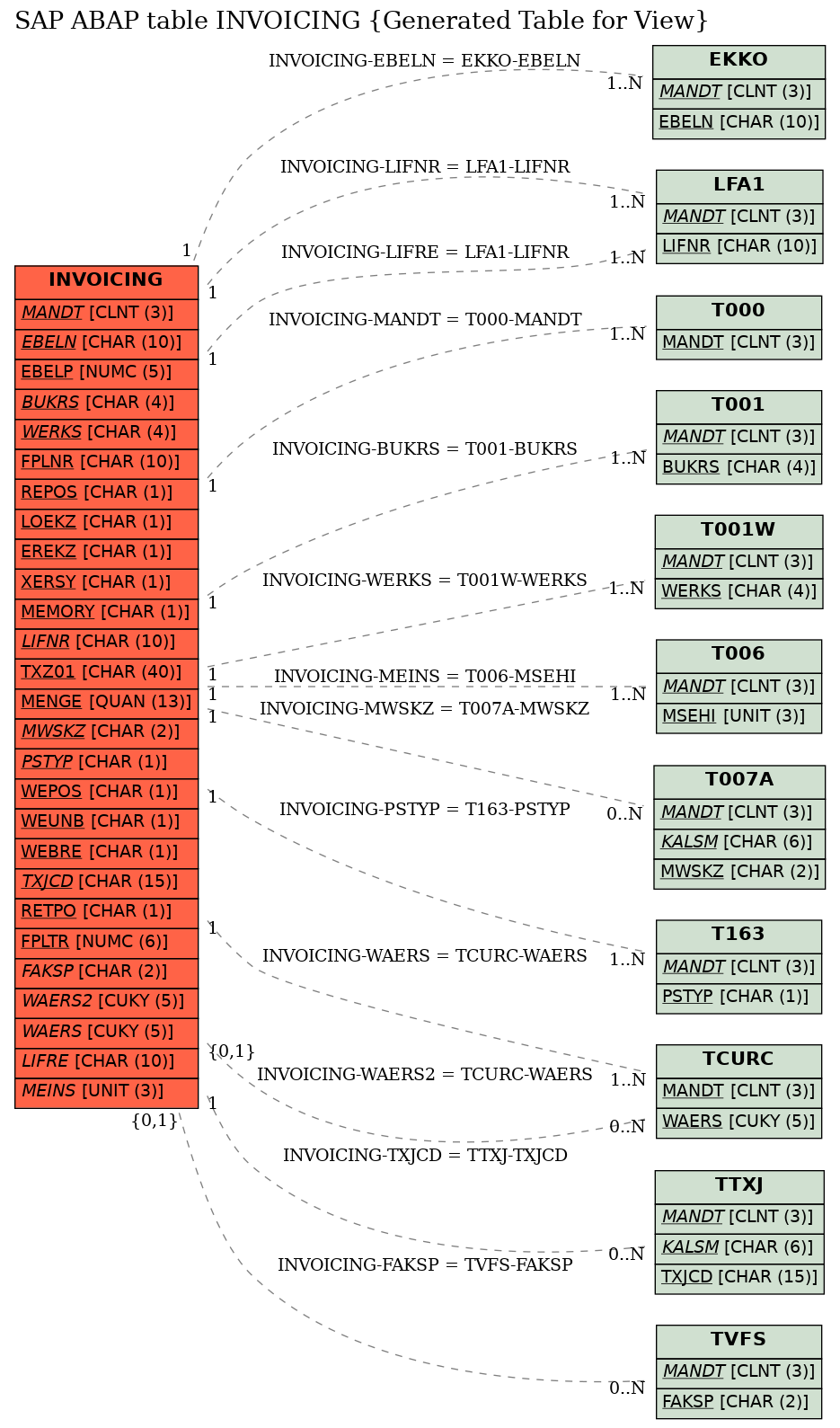 E-R Diagram for table INVOICING (Generated Table for View)