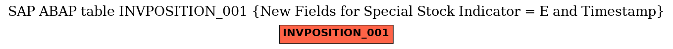 E-R Diagram for table INVPOSITION_001 (New Fields for Special Stock Indicator = E and Timestamp)