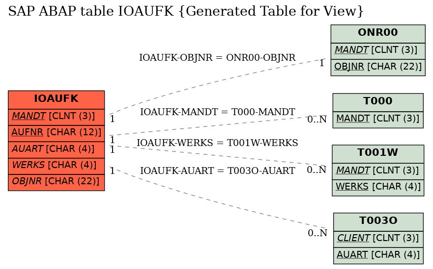 E-R Diagram for table IOAUFK (Generated Table for View)