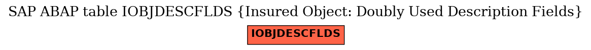 E-R Diagram for table IOBJDESCFLDS (Insured Object: Doubly Used Description Fields)