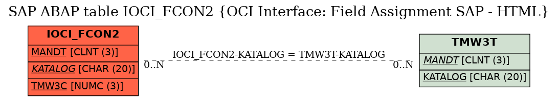 E-R Diagram for table IOCI_FCON2 (OCI Interface: Field Assignment SAP - HTML)