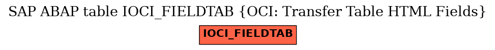 E-R Diagram for table IOCI_FIELDTAB (OCI: Transfer Table HTML Fields)