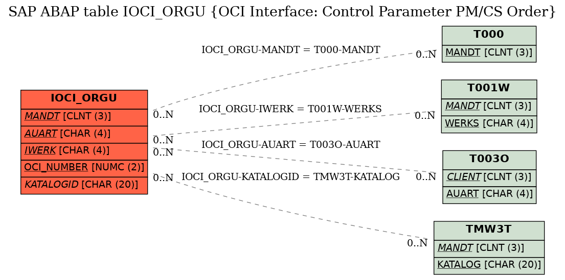 E-R Diagram for table IOCI_ORGU (OCI Interface: Control Parameter PM/CS Order)