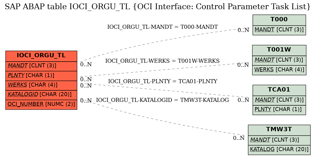 E-R Diagram for table IOCI_ORGU_TL (OCI Interface: Control Parameter Task List)