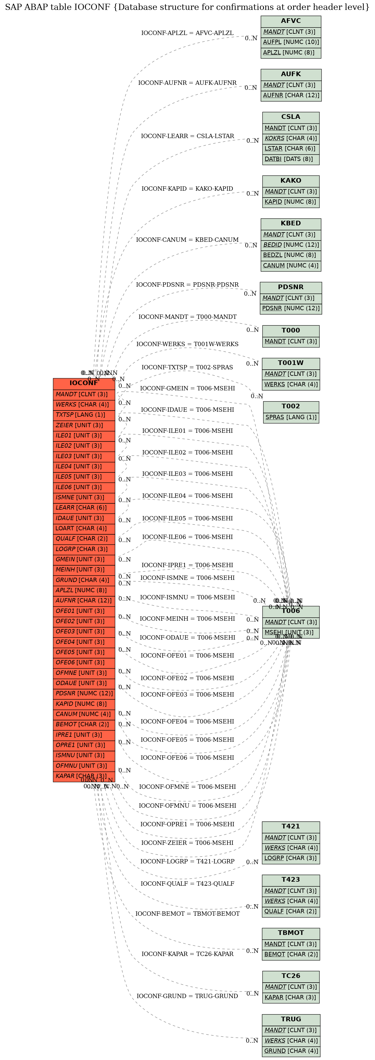 E-R Diagram for table IOCONF (Database structure for confirmations at order header level)