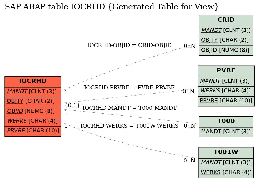E-R Diagram for table IOCRHD (Generated Table for View)