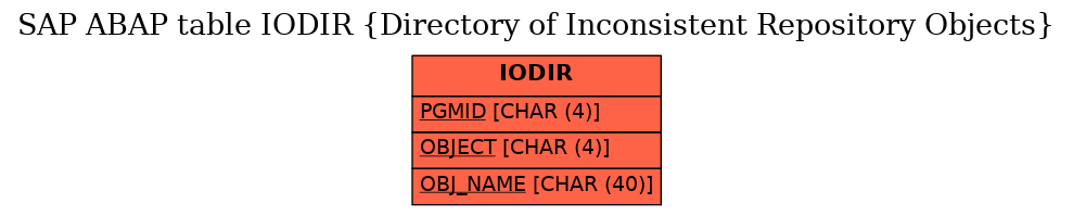 E-R Diagram for table IODIR (Directory of Inconsistent Repository Objects)