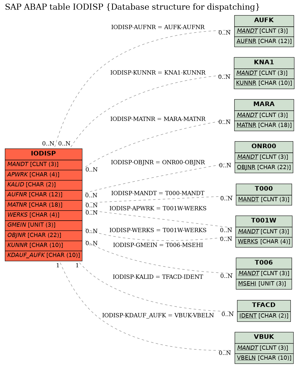 E-R Diagram for table IODISP (Database structure for dispatching)