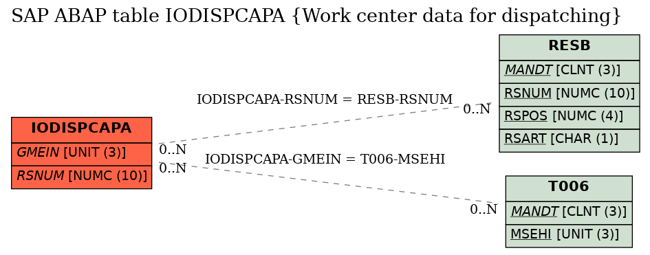 E-R Diagram for table IODISPCAPA (Work center data for dispatching)