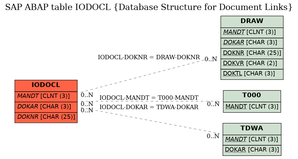 E-R Diagram for table IODOCL (Database Structure for Document Links)