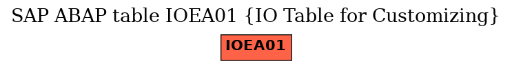 E-R Diagram for table IOEA01 (IO Table for Customizing)