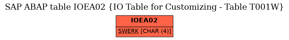 E-R Diagram for table IOEA02 (IO Table for Customizing - Table T001W)