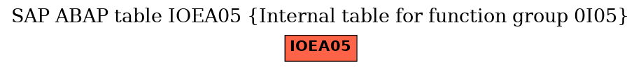 E-R Diagram for table IOEA05 (Internal table for function group 0I05)