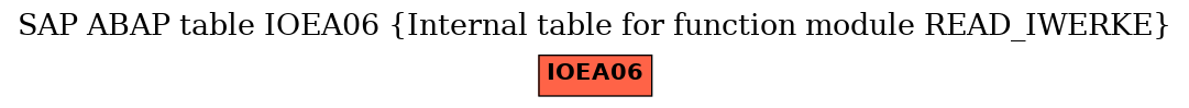 E-R Diagram for table IOEA06 (Internal table for function module READ_IWERKE)