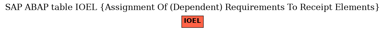 E-R Diagram for table IOEL (Assignment Of (Dependent) Requirements To Receipt Elements)