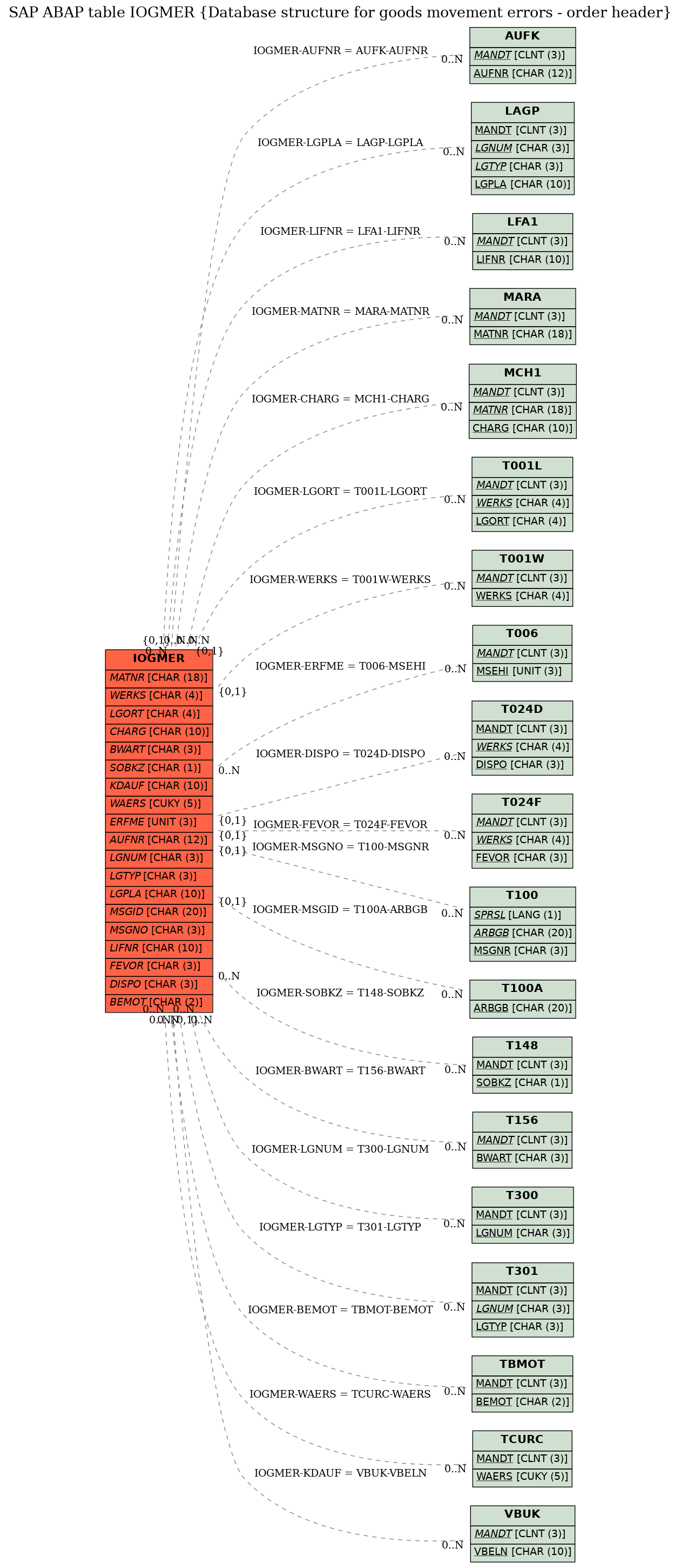 E-R Diagram for table IOGMER (Database structure for goods movement errors - order header)