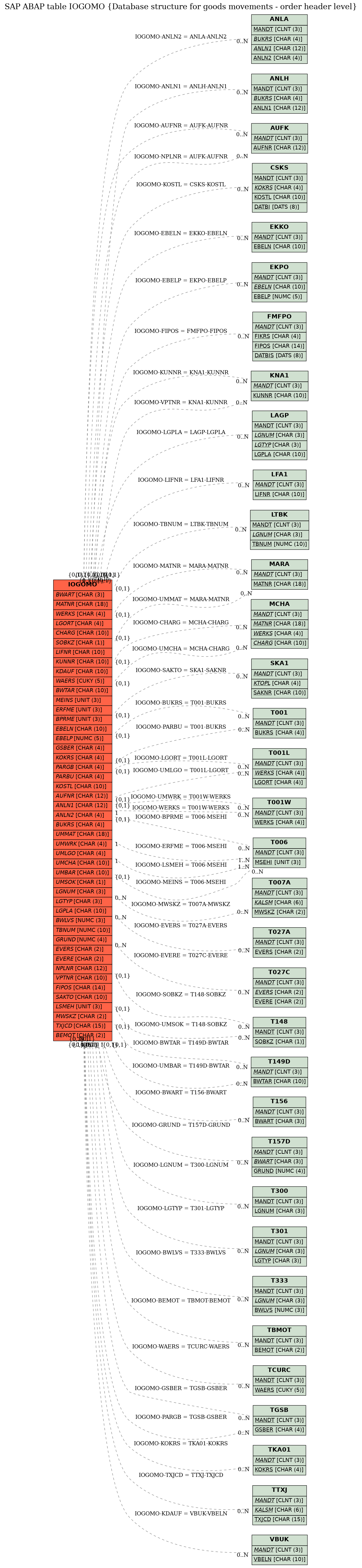 E-R Diagram for table IOGOMO (Database structure for goods movements - order header level)