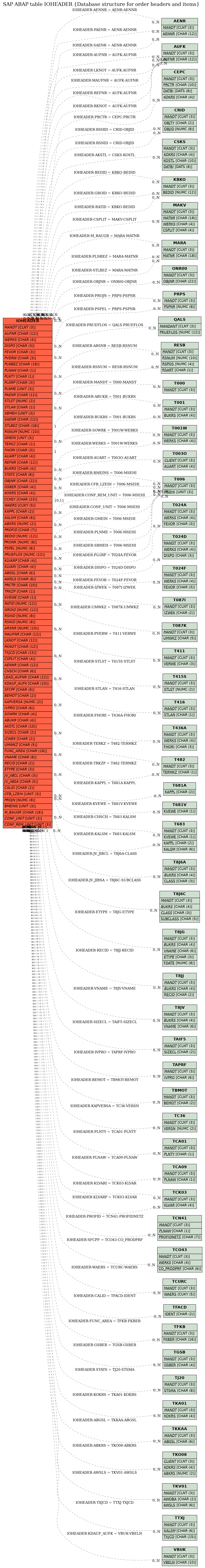 E-R Diagram for table IOHEADER (Database structure for order headers and items)