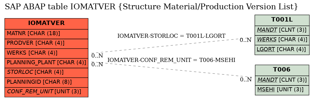 E-R Diagram for table IOMATVER (Structure Material/Production Version List)