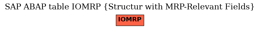 E-R Diagram for table IOMRP (Structur with MRP-Relevant Fields)