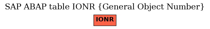 E-R Diagram for table IONR (General Object Number)