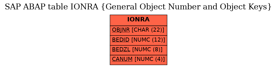 E-R Diagram for table IONRA (General Object Number and Object Keys)