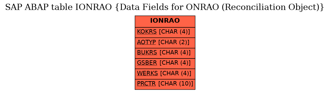 E-R Diagram for table IONRAO (Data Fields for ONRAO (Reconciliation Object))