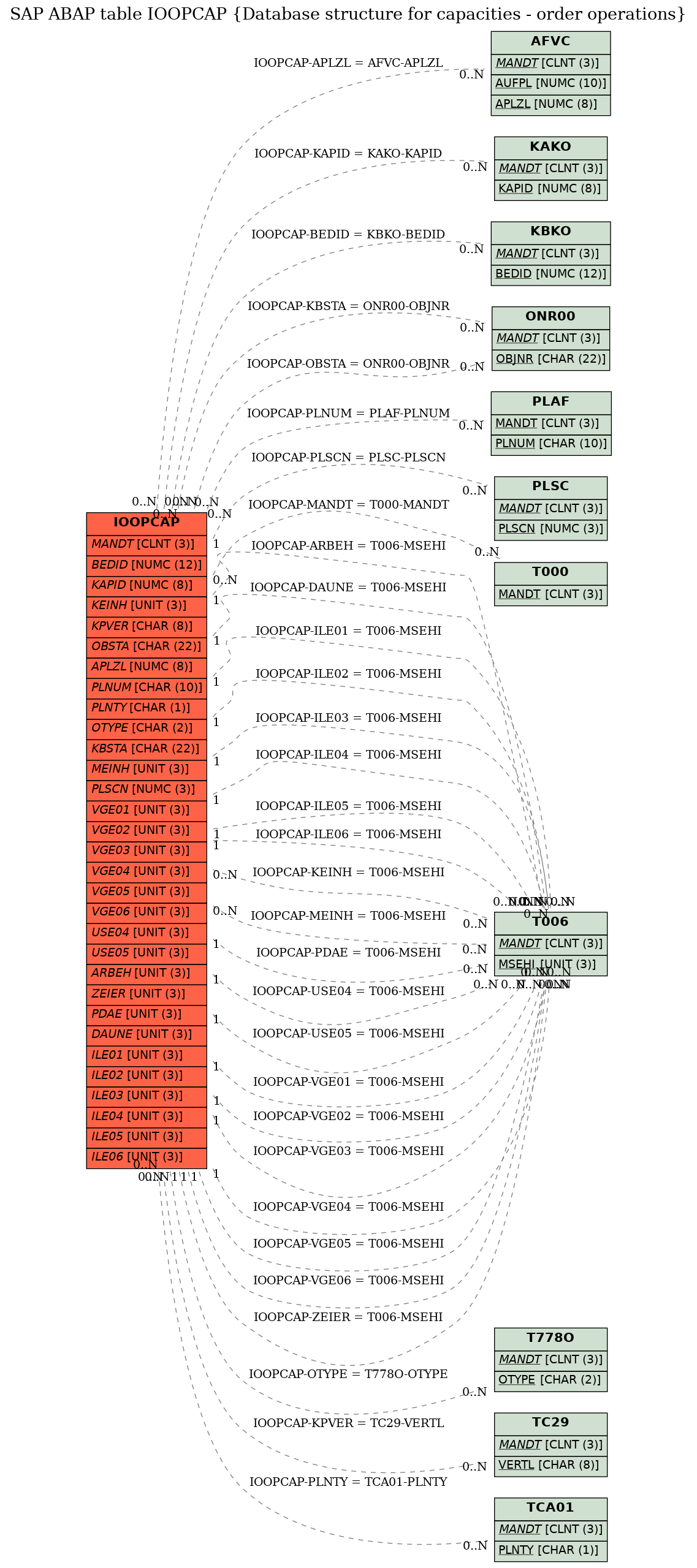 E-R Diagram for table IOOPCAP (Database structure for capacities - order operations)