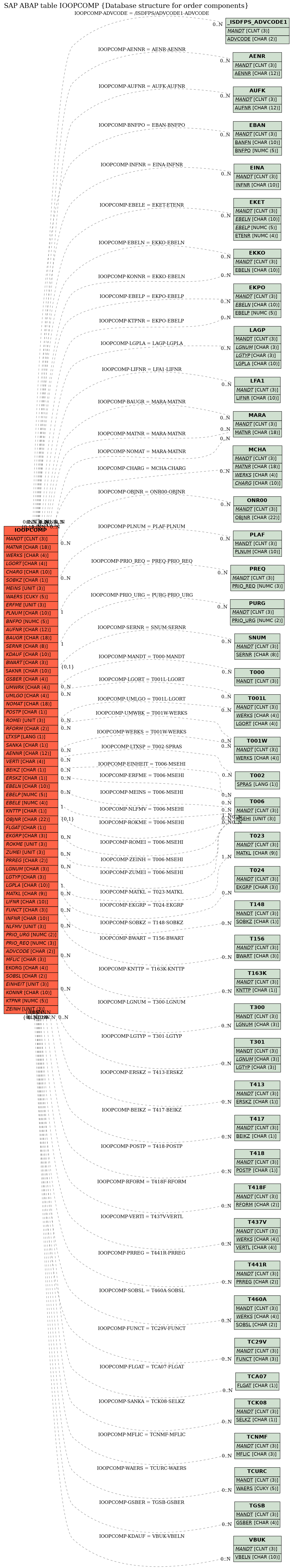 E-R Diagram for table IOOPCOMP (Database structure for order components)