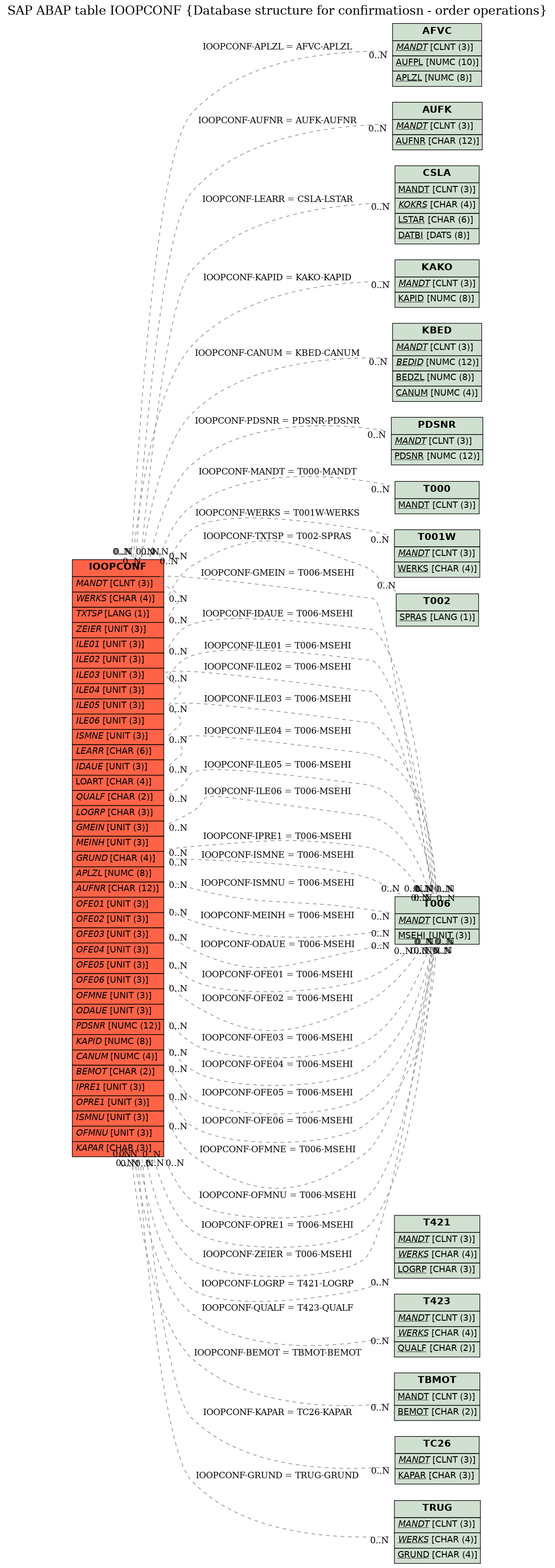 E-R Diagram for table IOOPCONF (Database structure for confirmatiosn - order operations)