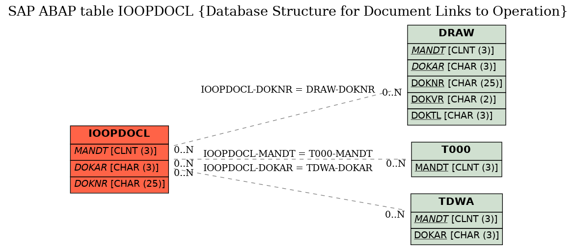 E-R Diagram for table IOOPDOCL (Database Structure for Document Links to Operation)