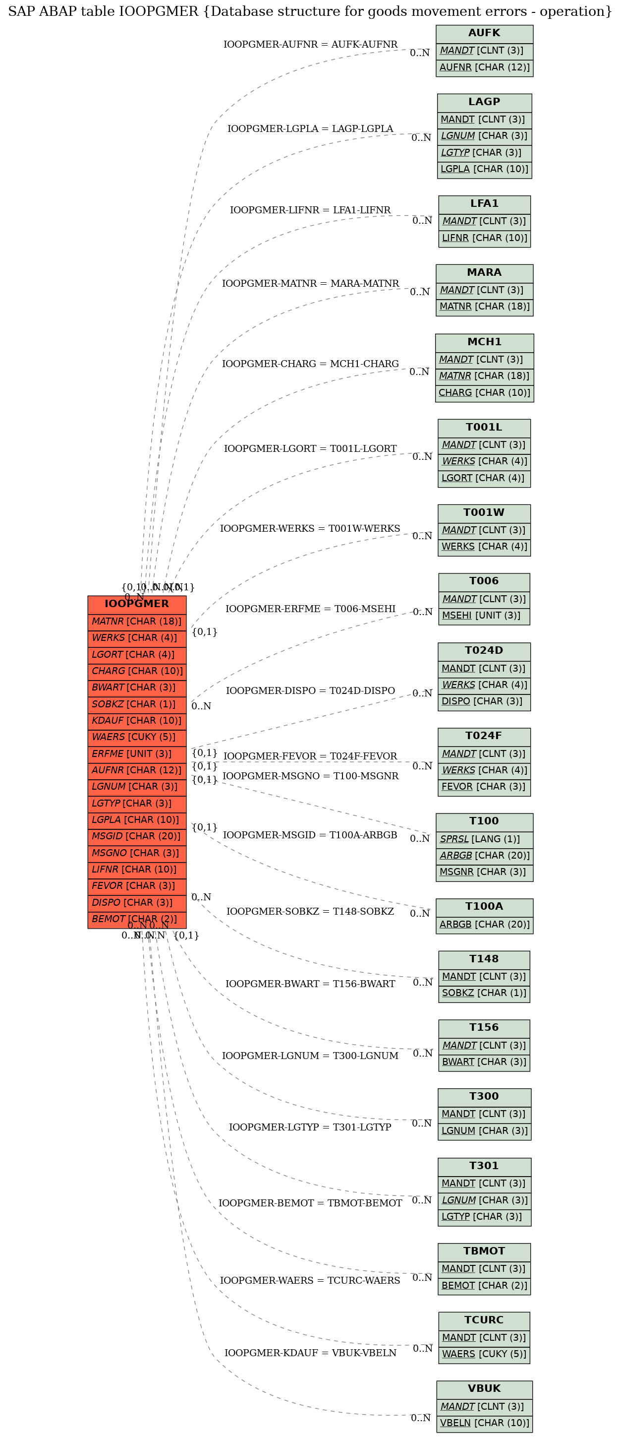 E-R Diagram for table IOOPGMER (Database structure for goods movement errors - operation)