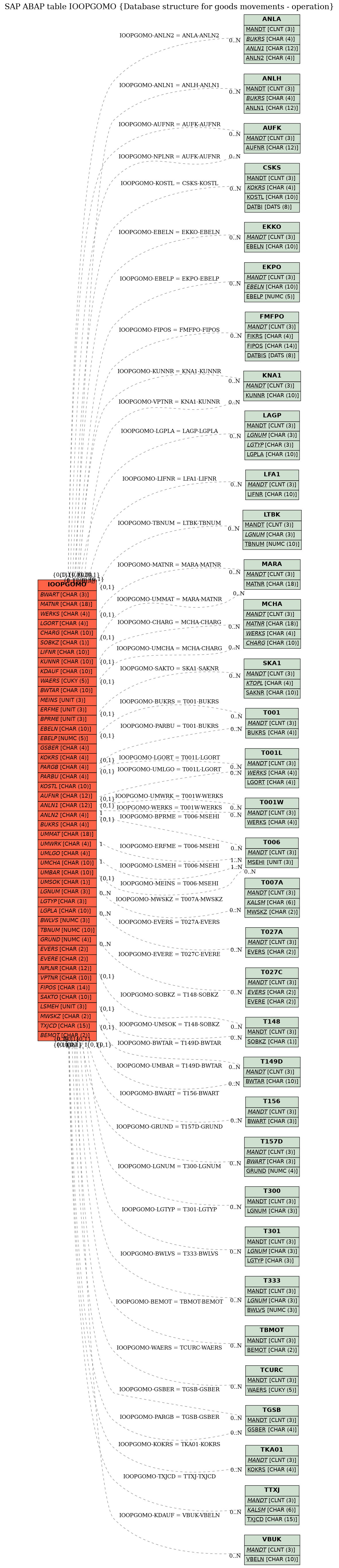 E-R Diagram for table IOOPGOMO (Database structure for goods movements - operation)