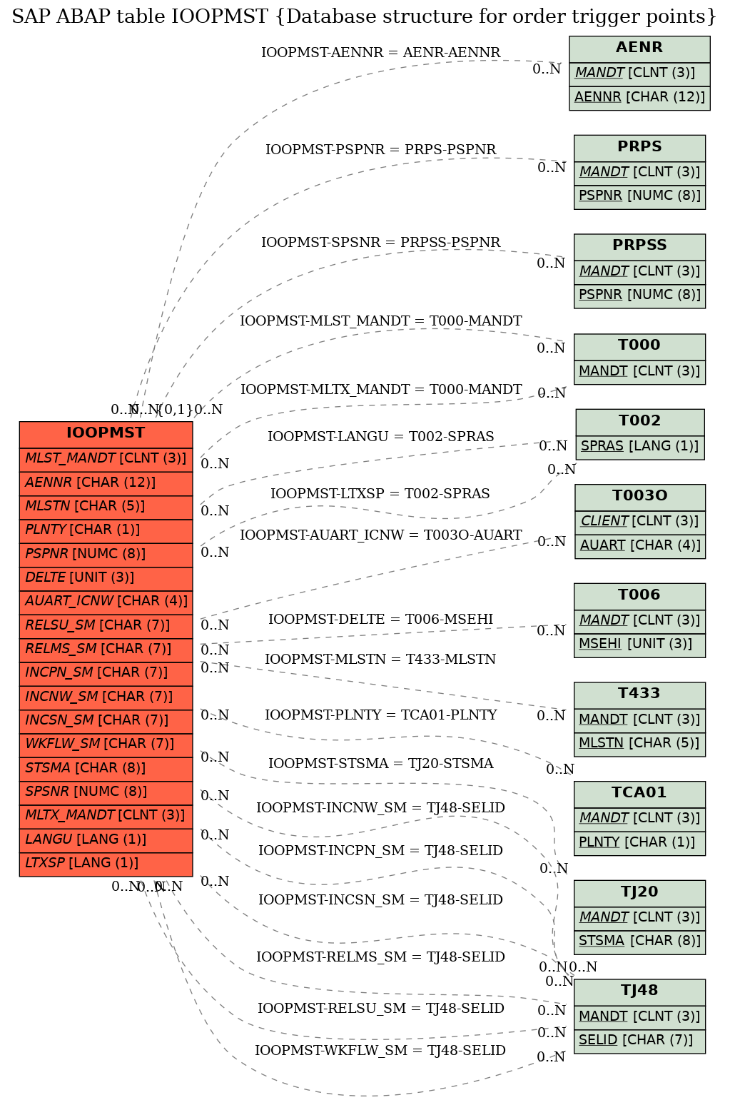 E-R Diagram for table IOOPMST (Database structure for order trigger points)