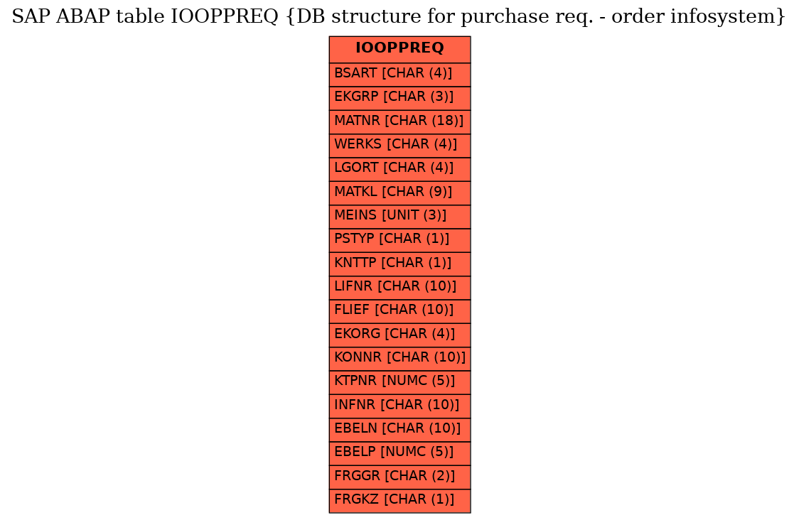 E-R Diagram for table IOOPPREQ (DB structure for purchase req. - order infosystem)