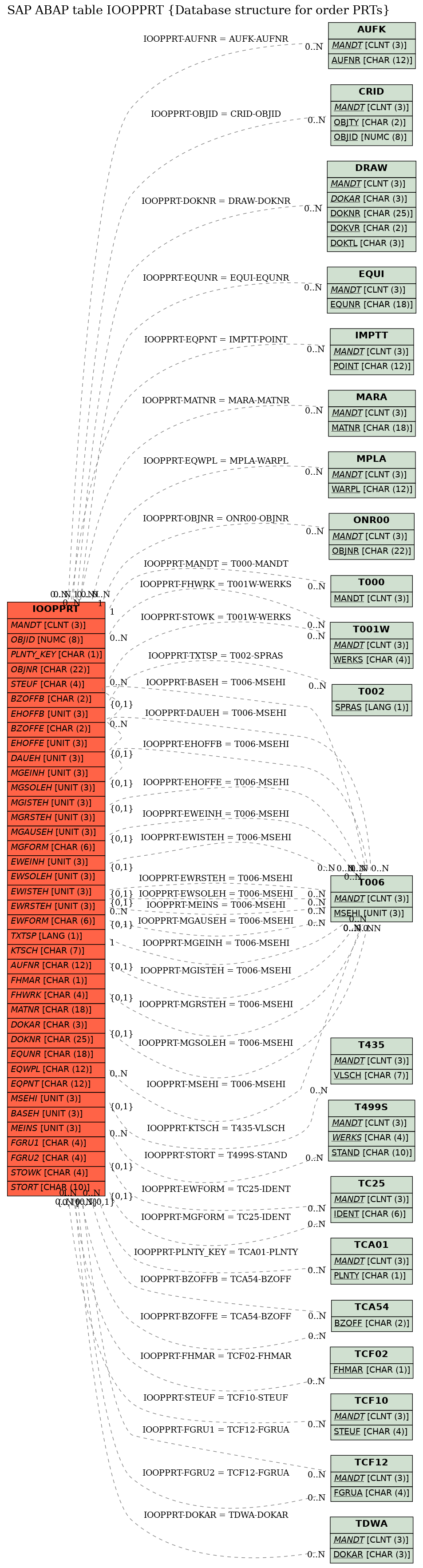 E-R Diagram for table IOOPPRT (Database structure for order PRTs)