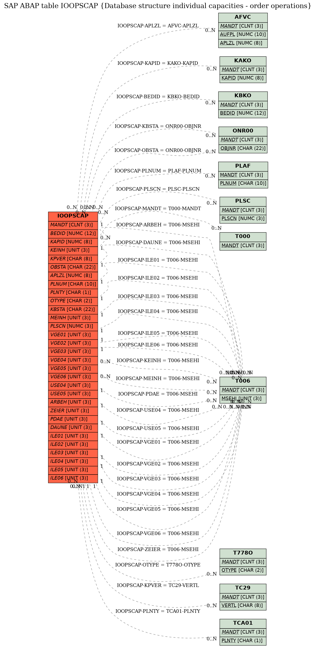 E-R Diagram for table IOOPSCAP (Database structure individual capacities - order operations)