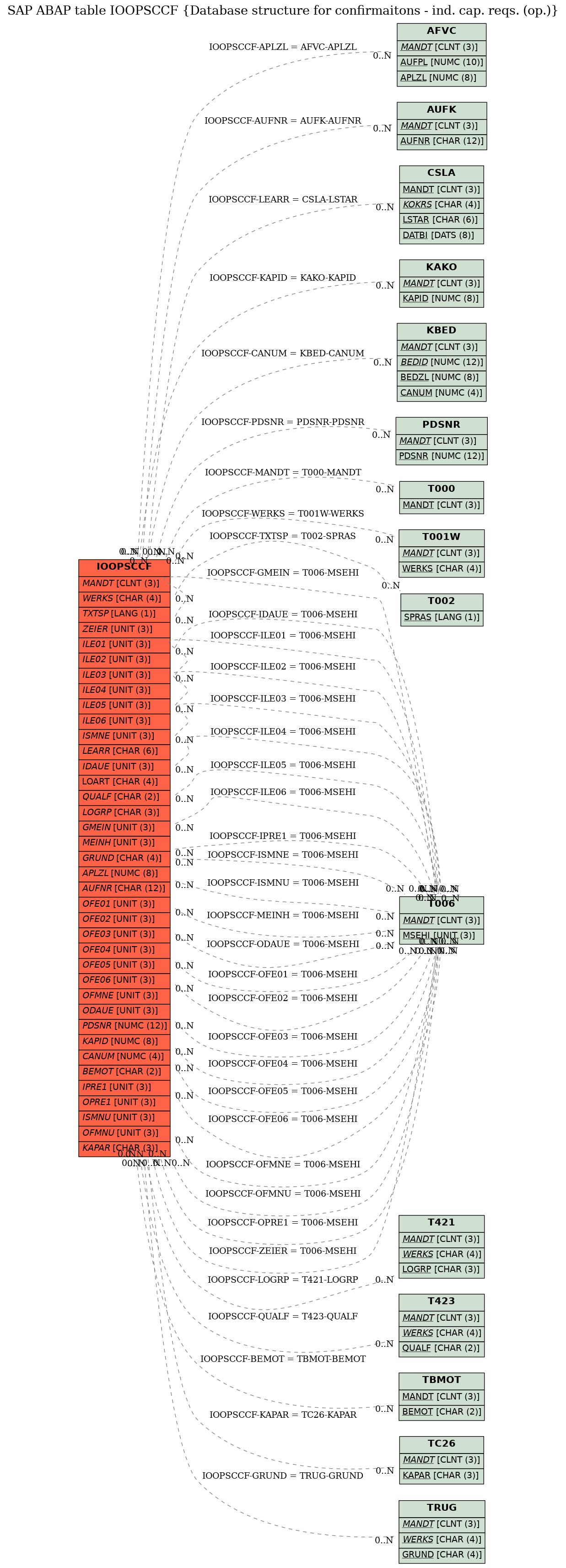 E-R Diagram for table IOOPSCCF (Database structure for confirmaitons - ind. cap. reqs. (op.))