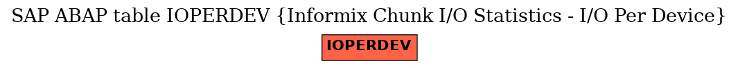 E-R Diagram for table IOPERDEV (Informix Chunk I/O Statistics - I/O Per Device)