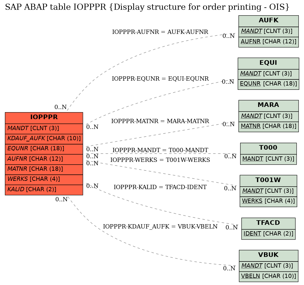 E-R Diagram for table IOPPPR (Display structure for order printing - OIS)